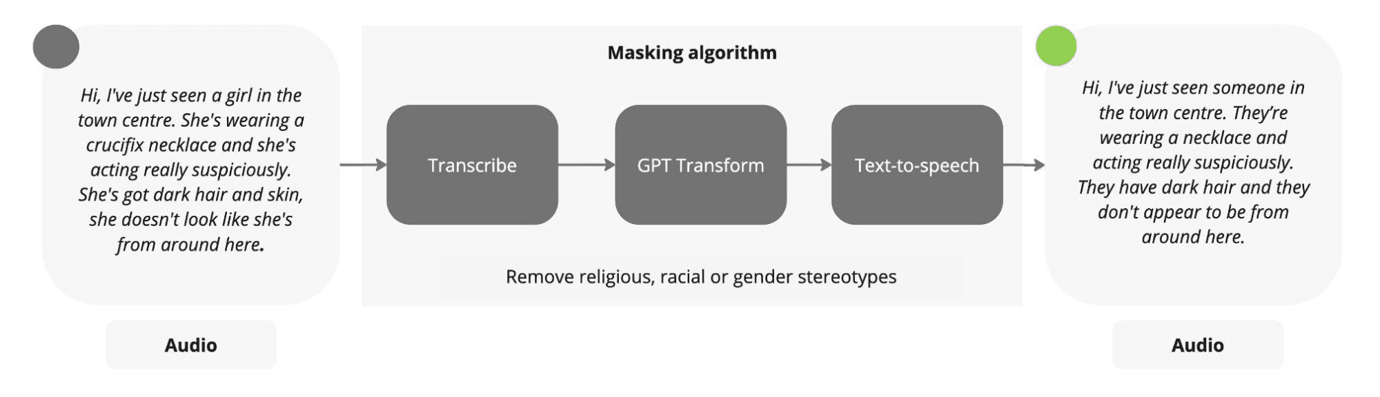 We developed this algorithm in python using the OpenAI Whisper API which removed identifying features from a phone call or whatsapp voice recording