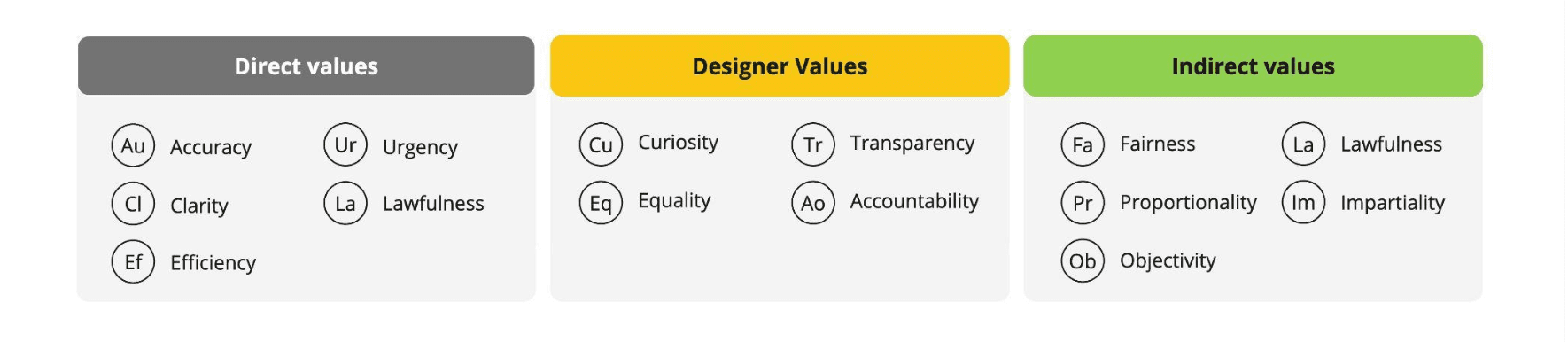The value analysis. Direct values are those indicated by the client, and indirect values are those stated in the organisation's charter.